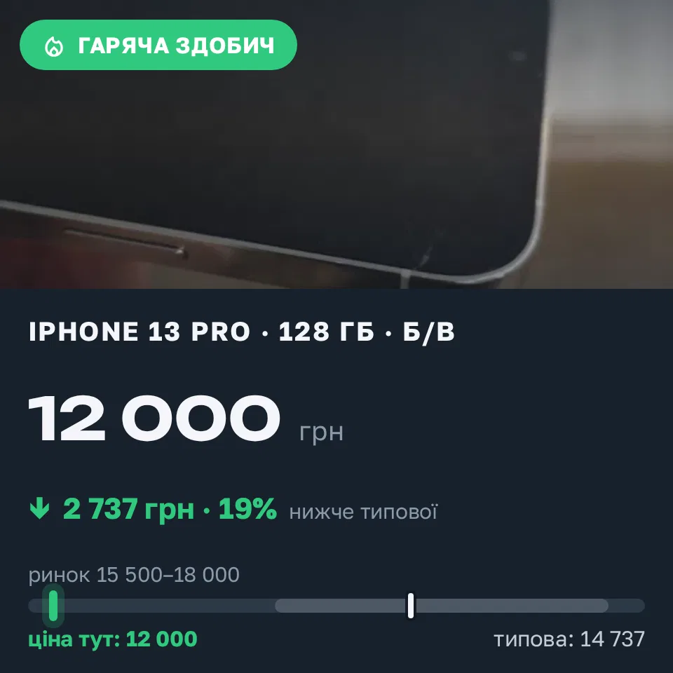 Знахідка Trofey: iPhone 13 Pro 128 ГБ б/у за 12 000 грн — на 4 800 грн (−19%) нижче ринку. Київ, 01.09 17:56.