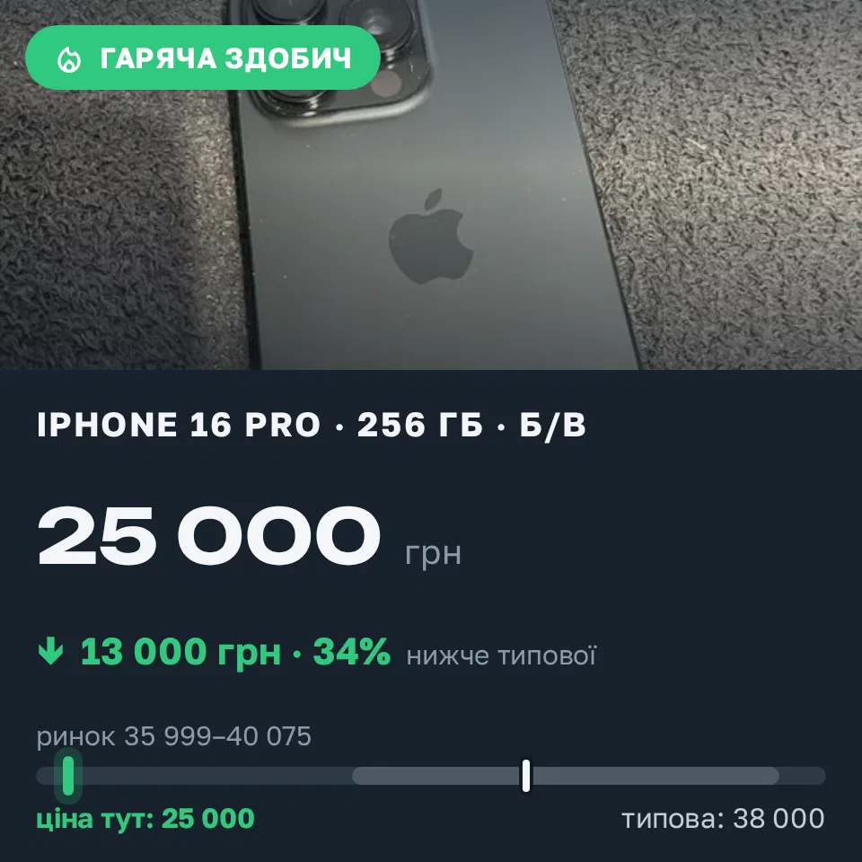 Знахідка Trofey: iPhone 16 Pro 256 ГБ б/у за 25 000 грн — на 13 000 грн (−34%) нижче ринку. Київ, 01.09 17:59.