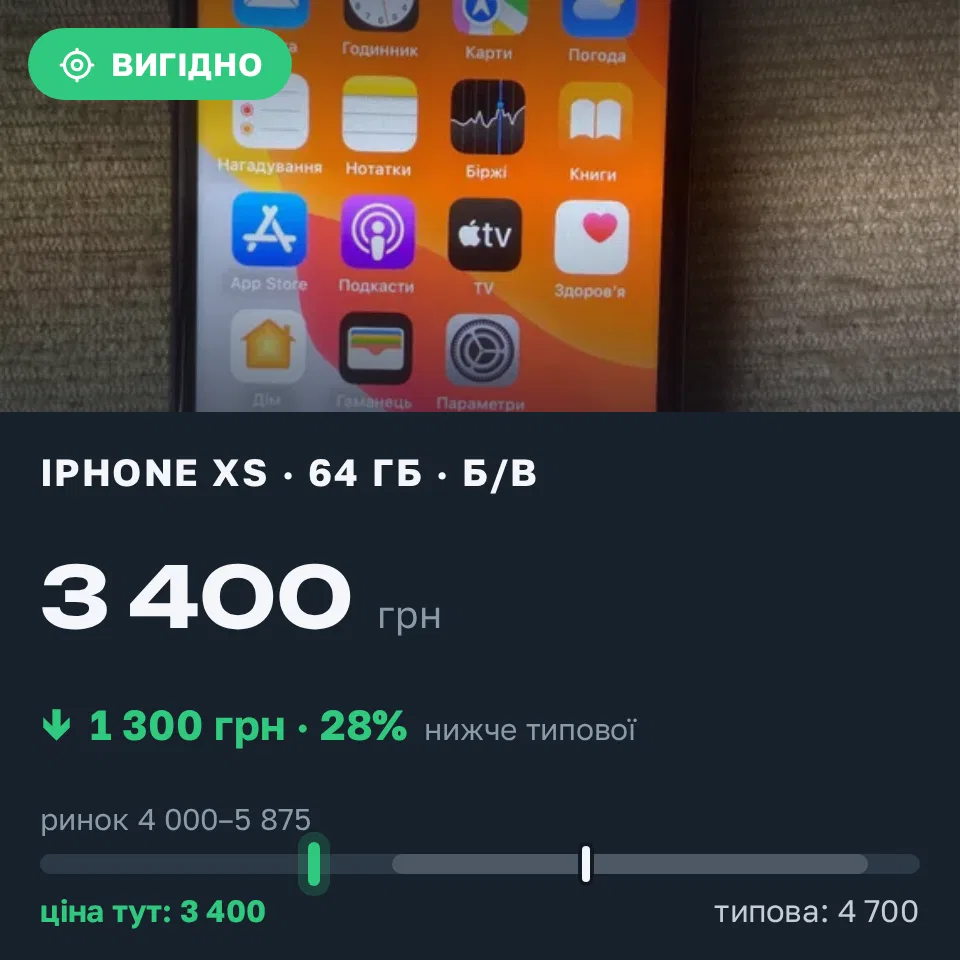 Знахідка Trofey: iPhone XS 64 ГБ б/у за 3 400 грн — на 1 300 грн (−28%) нижче ринку. Харків, 01.09 18:01.