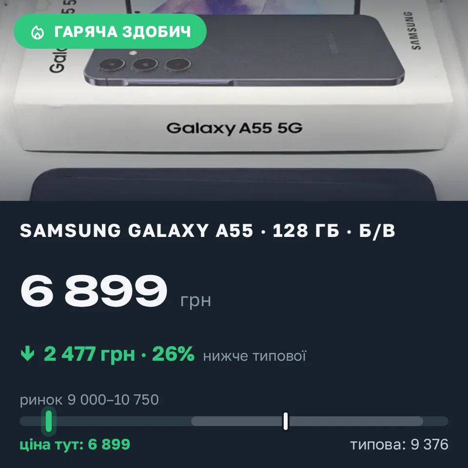Знахідка Trofey: Galaxy A55 128 ГБ б/у за 6 899 грн — на 3 101 грн (−26%) нижче ринку. Чернігів, 01.09 18:04.