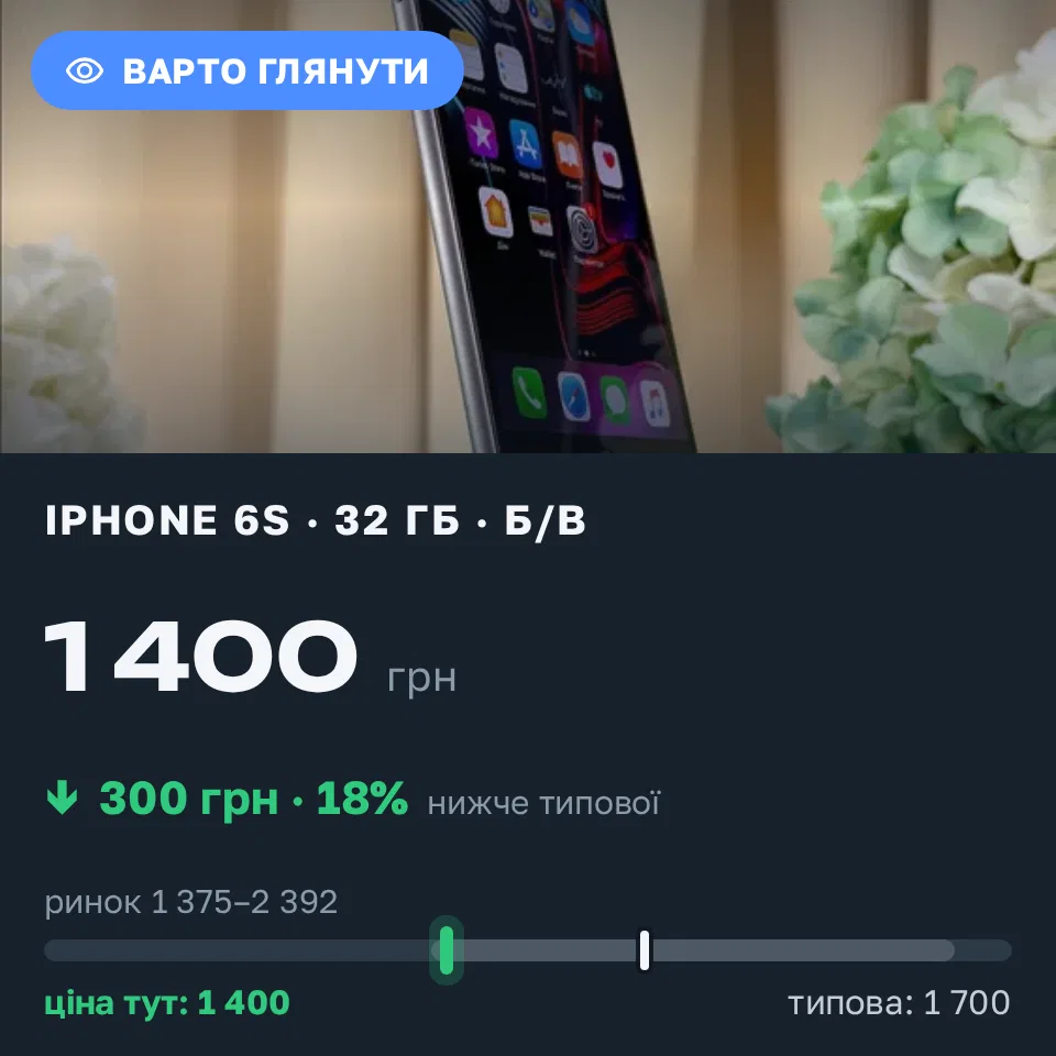 Знахідка Trofey: iPhone 6s 64 ГБ б/у за 1 400 грн — на 300 грн (−18%) нижче ринку. Київ, 01.09 18:06.