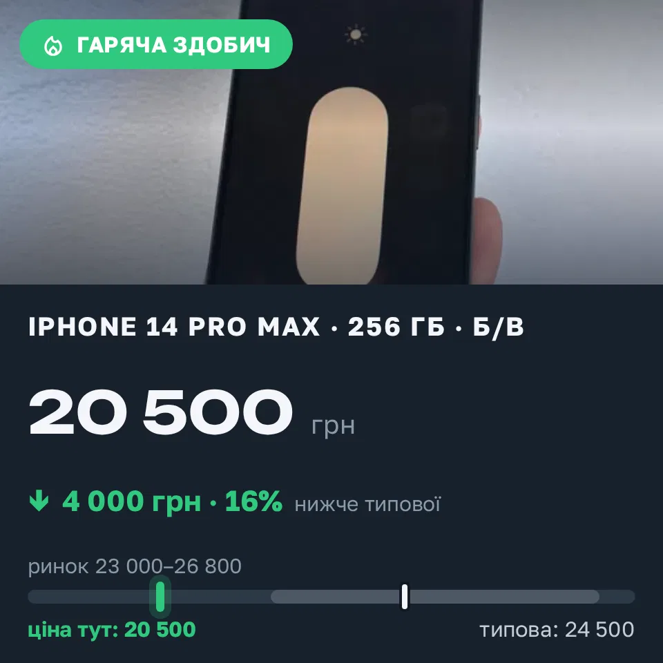 Знахідка Trofey: iPhone 14 Pro Max 256 ГБ б/у за 20 500 грн — на 4 000 грн (−16%) нижче ринку. Вінниця, 01.09 18:24.