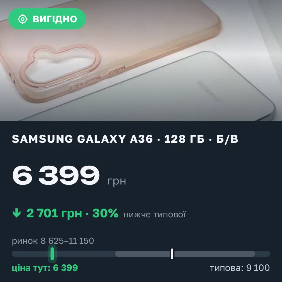 Знахідка Trofey: Galaxy A36 128 ГБ б/у за 6 399 грн — на 3 306 грн (−30%) нижче ринку. Чернігів, 01.09 18:32.