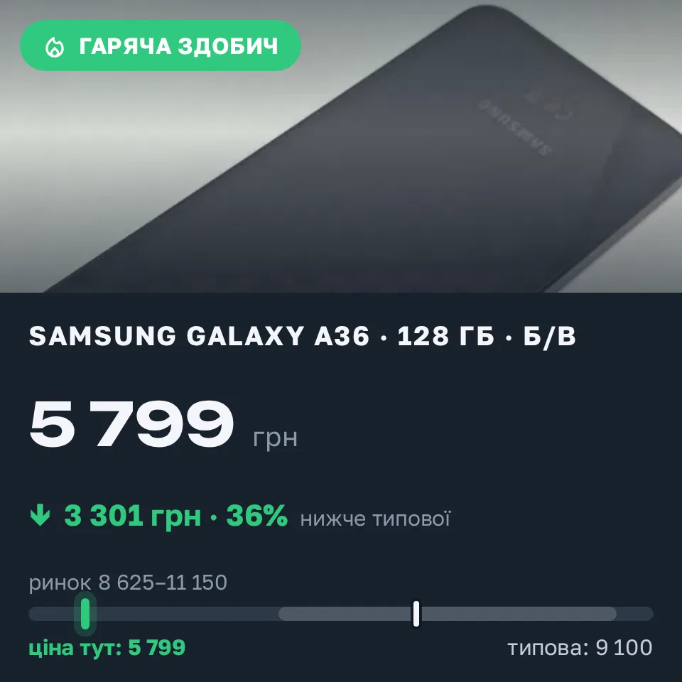 Знахідка Trofey: Galaxy A36 128 ГБ б/у за 5 799 грн — на 3 906 грн (−36%) нижче ринку. Чернігів, 01.09 18:34.