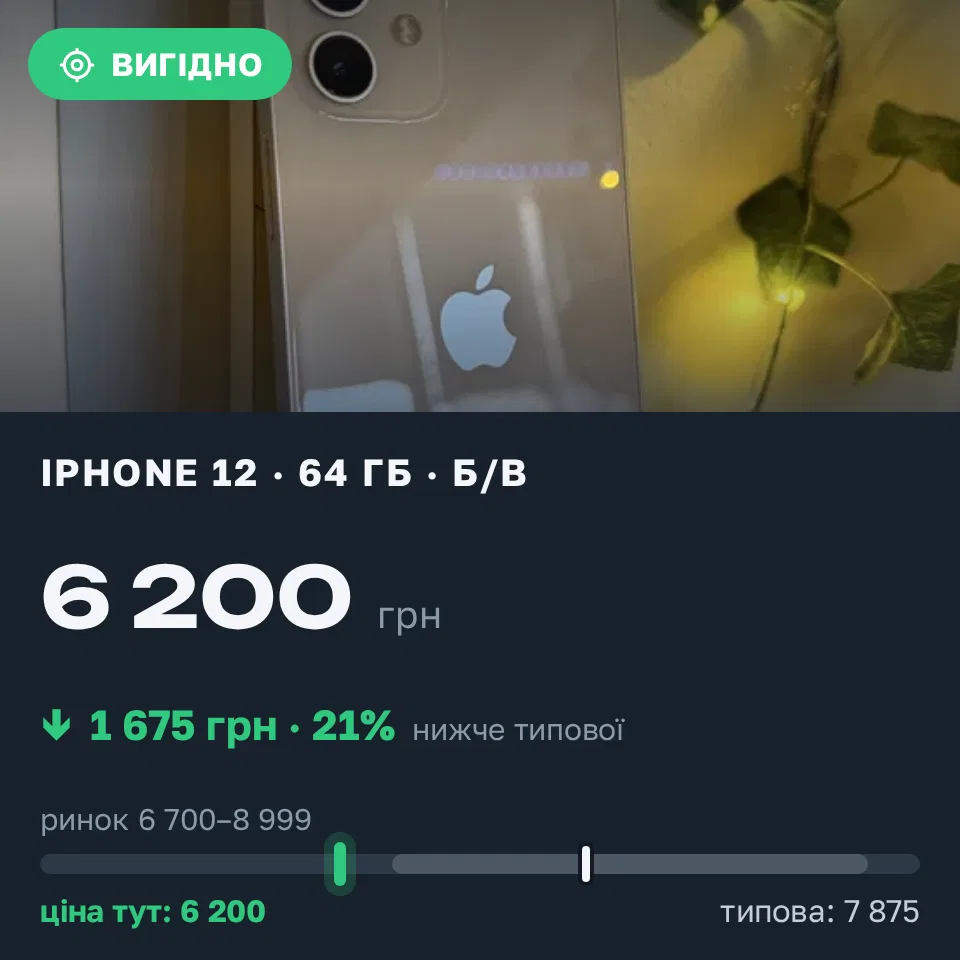Знахідка Trofey: iPhone 12 64 ГБ б/у за 6 200 грн — на 1 675 грн (−21%) нижче ринку. Вінниця, 01.09 18:34.