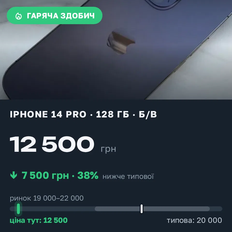 Знахідка Trofey: iPhone 14 Pro 128 ГБ б/у за 12 500 грн — на 7 500 грн (−38%) нижче ринку. Бердичів, 01.09 18:37.
