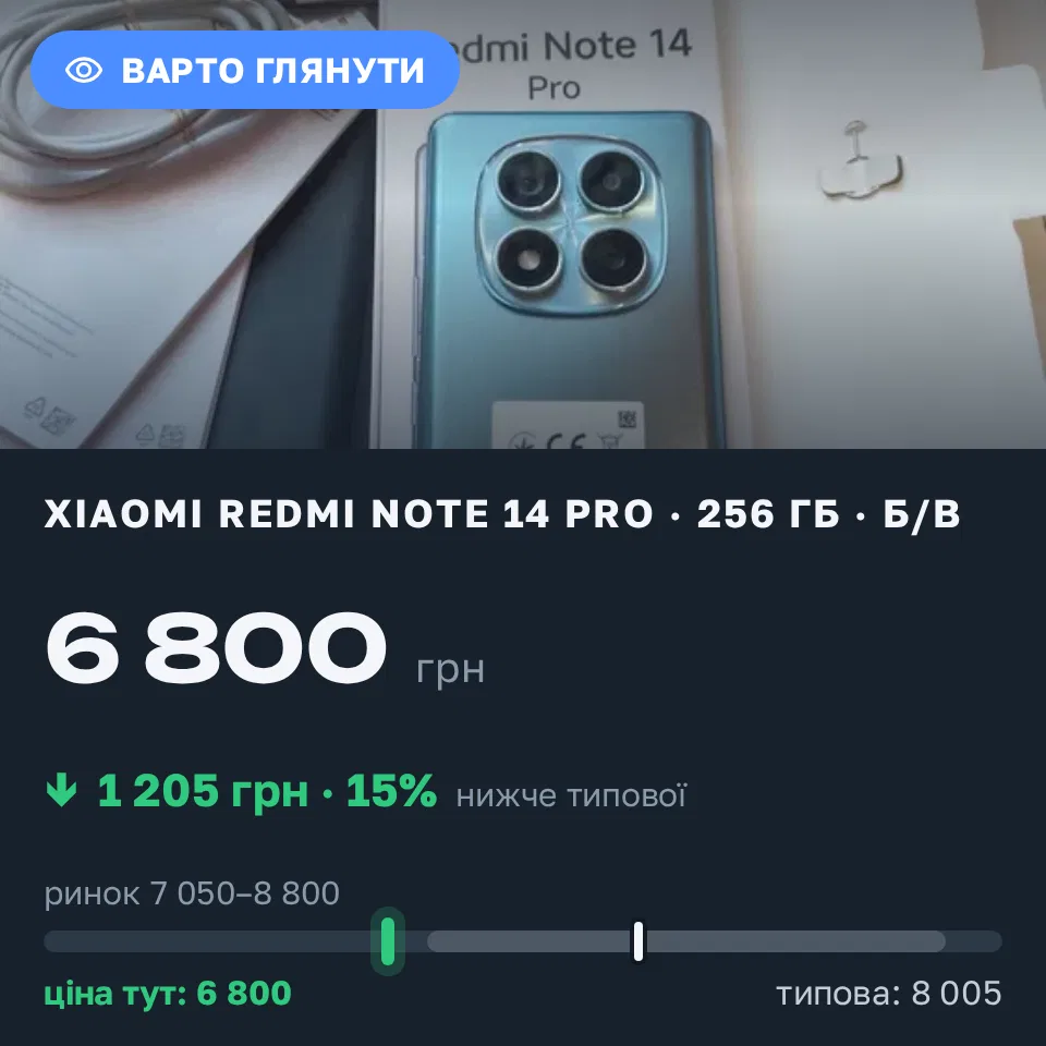 Знахідка Trofey: Redmi Note 14 Pro 256 ГБ б/у за 6 800 грн — на 1 205 грн (−15%) нижче ринку. Камінь-Каширський, 01.09 18:49.