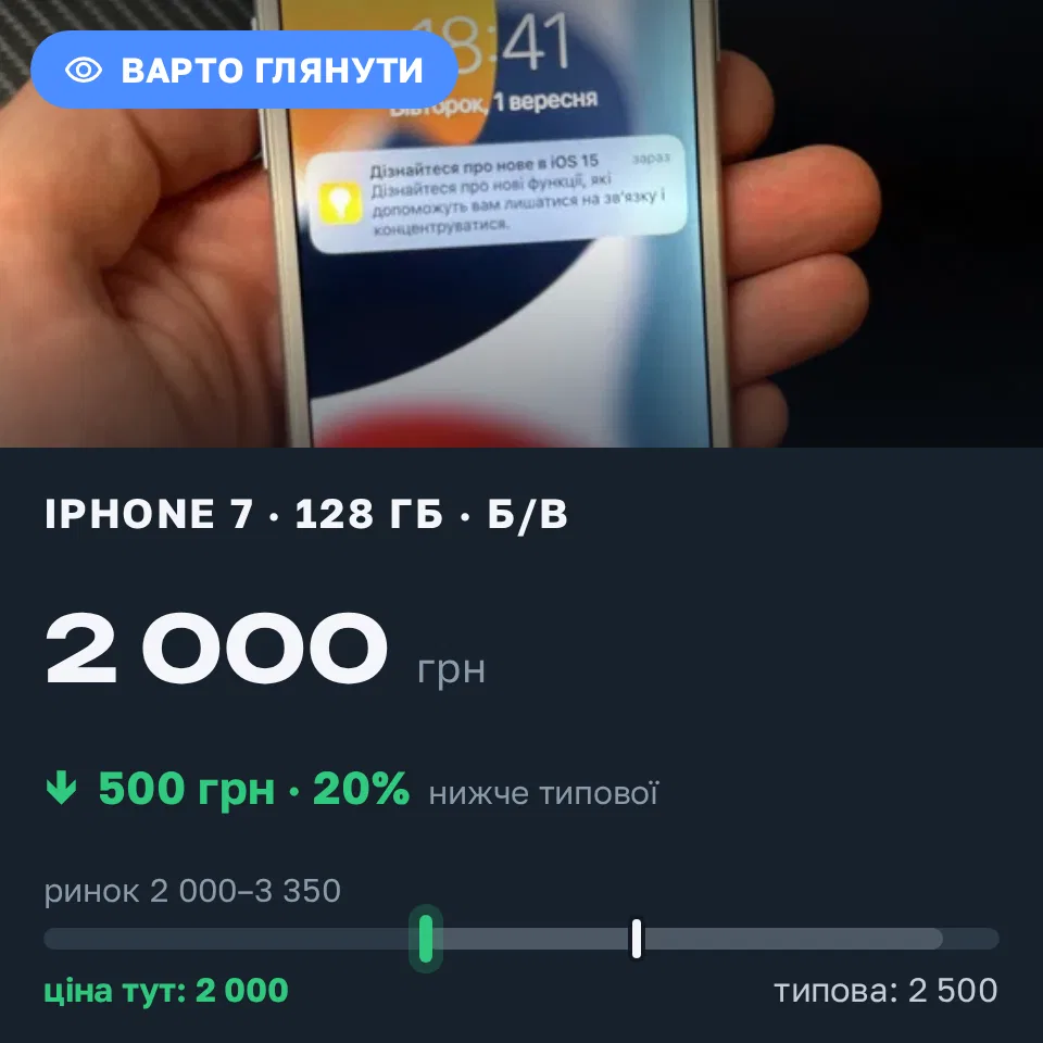 Знахідка Trofey: iPhone 7 128 ГБ б/у за 2 000 грн — на 500 грн (−20%) нижче ринку. Київ, 01.09 19:00.