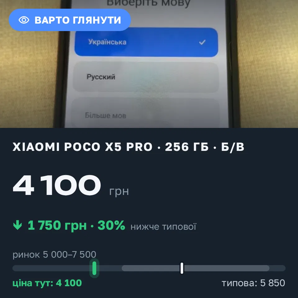 Знахідка Trofey: Poco X5 Pro 256 ГБ б/у за 4 100 грн — на 1 750 грн (−30%) нижче ринку. Тернопіль, 01.09 19:04.