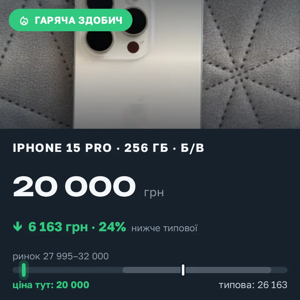 Знахідка Trofey: iPhone 15 Pro 256 ГБ б/у за 20 000 грн — на 9 600 грн (−24%) нижче ринку. Львів, 01.09 19:10.