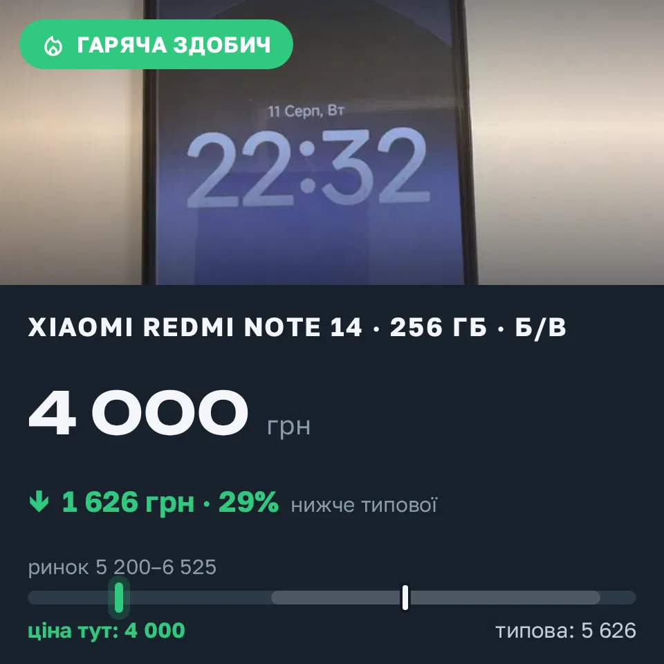 Знахідка Trofey: Redmi Note 14 256 ГБ б/у за 4 000 грн — на 2 000 грн (−29%) нижче ринку. Київ, 01.09 19:10.