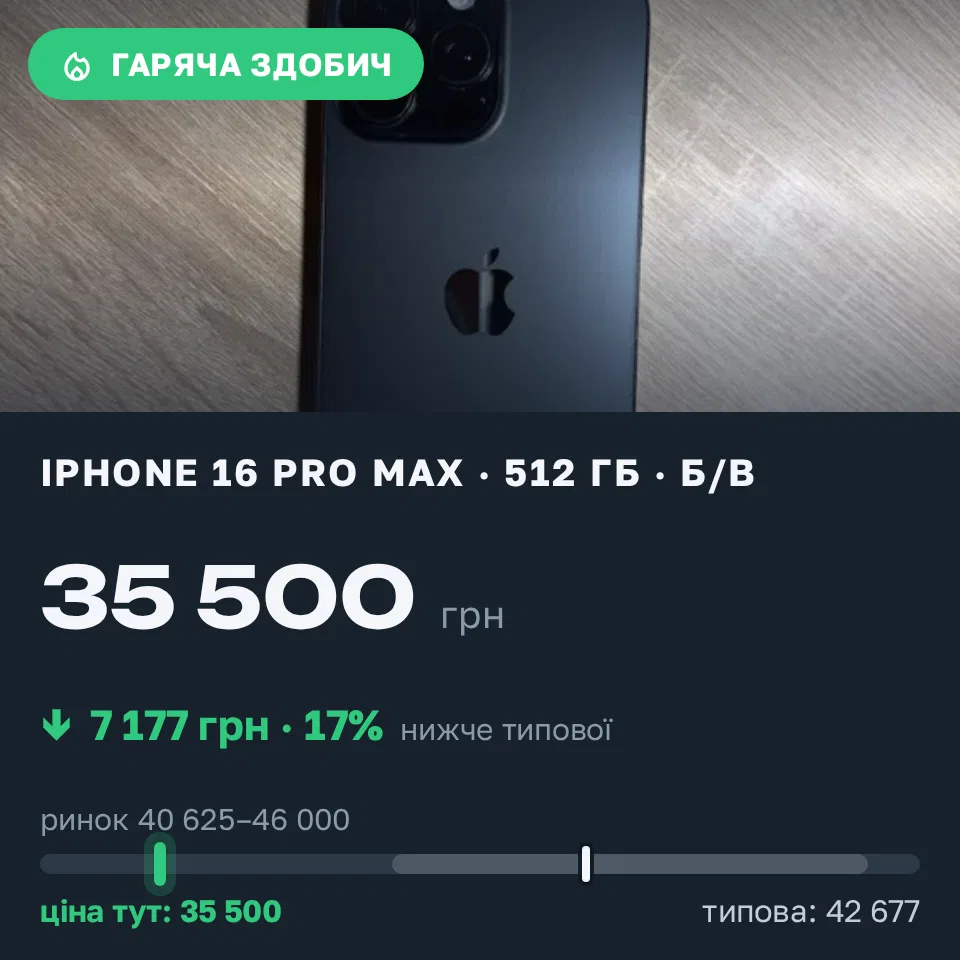 Знахідка Trofey: iPhone 16 Pro Max 512 ГБ б/у за 35 500 грн — на 7 177 грн (−17%) нижче ринку. Кочурів, 01.09 19:12.