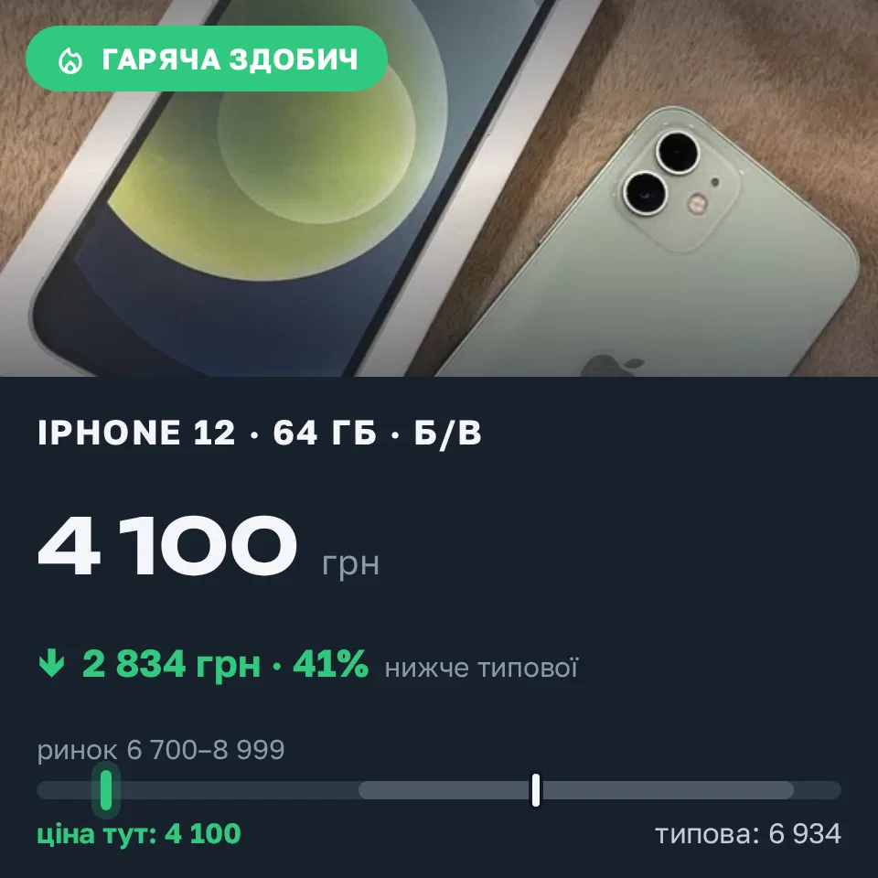 Знахідка Trofey: iPhone 12 64 ГБ б/у за 4 100 грн — на 3 750 грн (−41%) нижче ринку. Київ, 01.09 19:13.