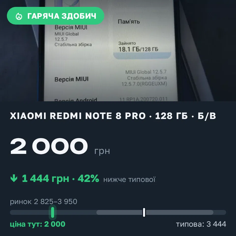 Знахідка Trofey: Redmi Note 8 Pro 128 ГБ б/у за 2 000 грн — на 1 444 грн (−42%) нижче ринку. Харків, 01.09 19:17.
