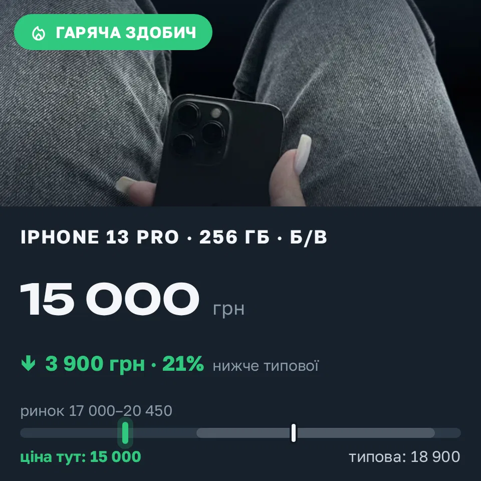 Знахідка Trofey: iPhone 13 Pro 256 ГБ б/у за 15 000 грн — на 3 900 грн (−21%) нижче ринку. Київ, 01.09 19:29.