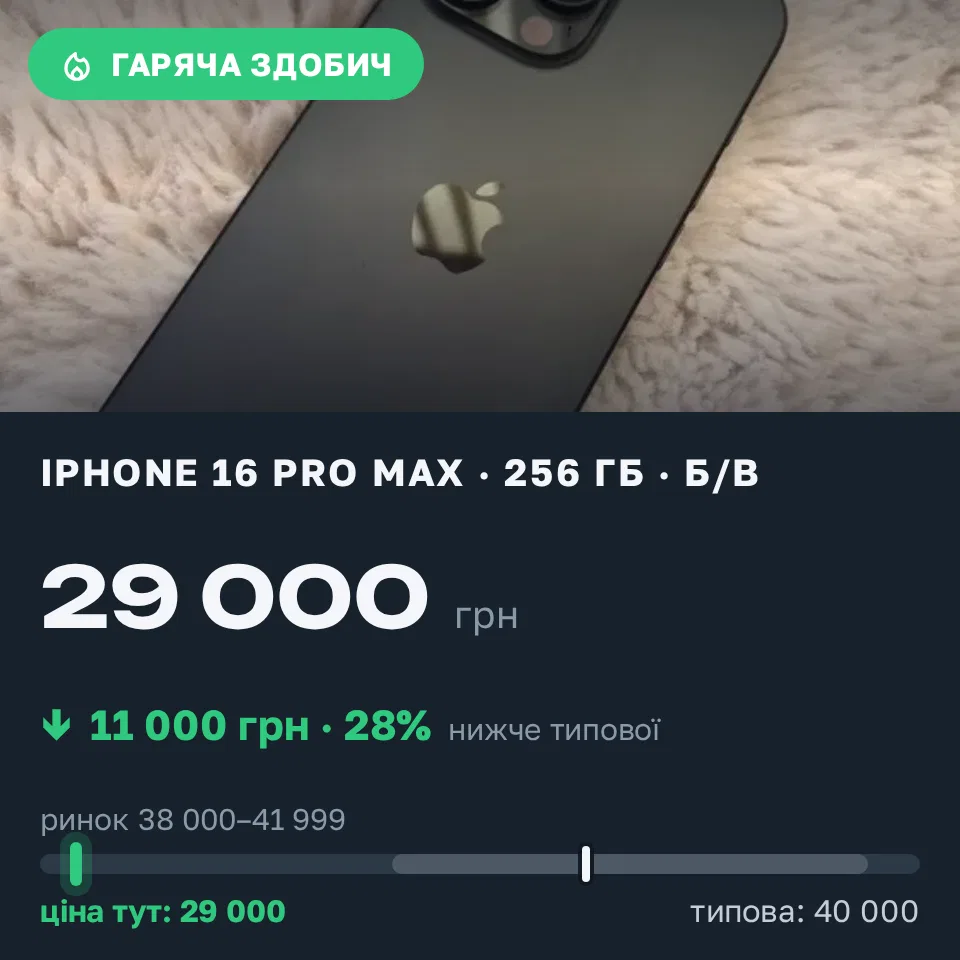 Знахідка Trofey: iPhone 16 Pro Max 256 ГБ б/у за 29 000 грн — на 11 000 грн (−28%) нижче ринку. Львів, 01.09 19:33.