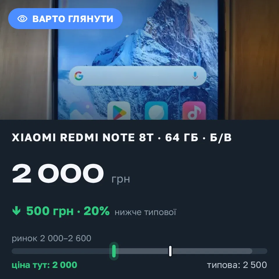 Знахідка Trofey: Redmi Note 8T 64 ГБ б/у за 2 000 грн — на 500 грн (−20%) нижче ринку. Кременчук, 01.09 19:33.
