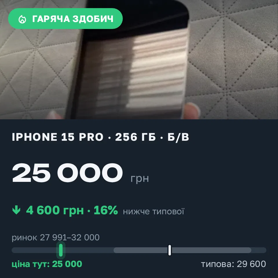 Знахідка Trofey: iPhone 15 Pro 256 ГБ б/у за 25 000 грн — на 4 600 грн (−16%) нижче ринку. Львів, 01.09 19:33.