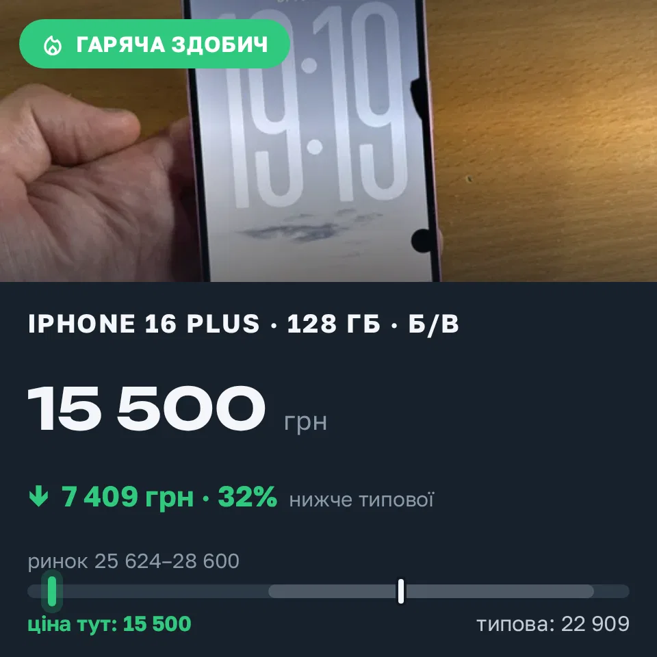 Знахідка Trofey: iPhone 16 Plus 128 ГБ б/у за 15 500 грн — на 12 350 грн (−32%) нижче ринку. Київ, 01.09 19:35.