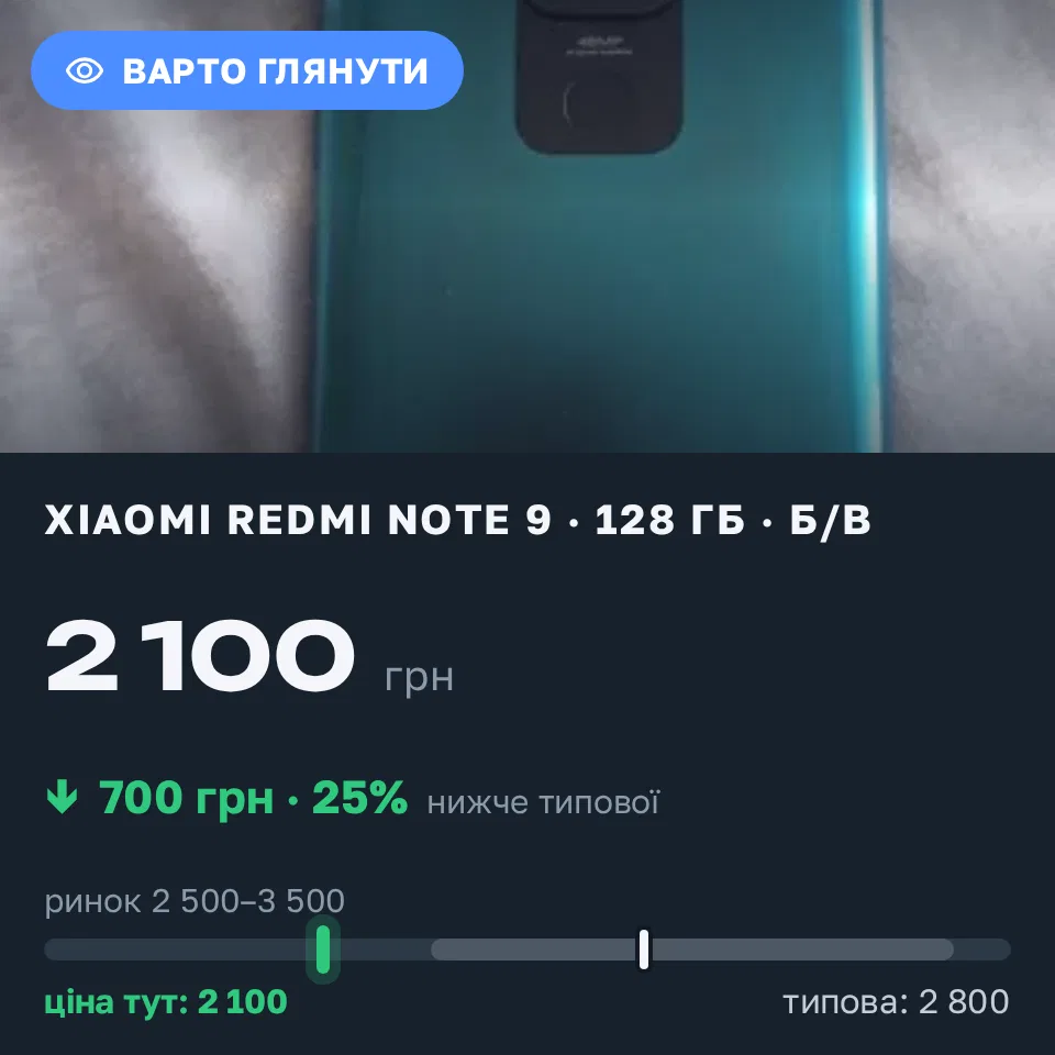 Знахідка Trofey: Redmi Note 9 128 ГБ б/у за 2 100 грн — на 700 грн (−25%) нижче ринку. Гірник, 01.09 19:37.