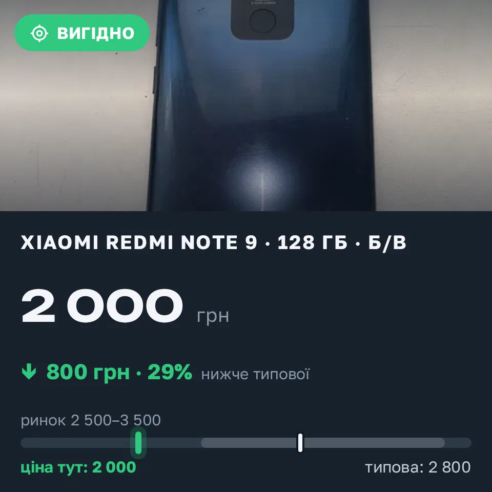 Знахідка Trofey: Redmi Note 9 128 ГБ б/у за 2 000 грн — на 800 грн (−29%) нижче ринку. Житомир, 01.09 19:42.