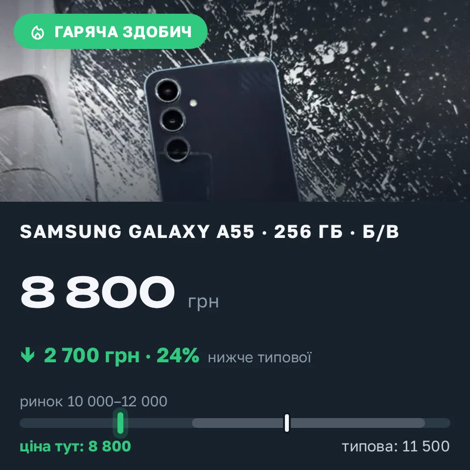 Знахідка Trofey: Galaxy A55 256 ГБ б/у за 8 800 грн — на 2 700 грн (−24%) нижче ринку. Івано-Франківськ, 01.09 19:42.