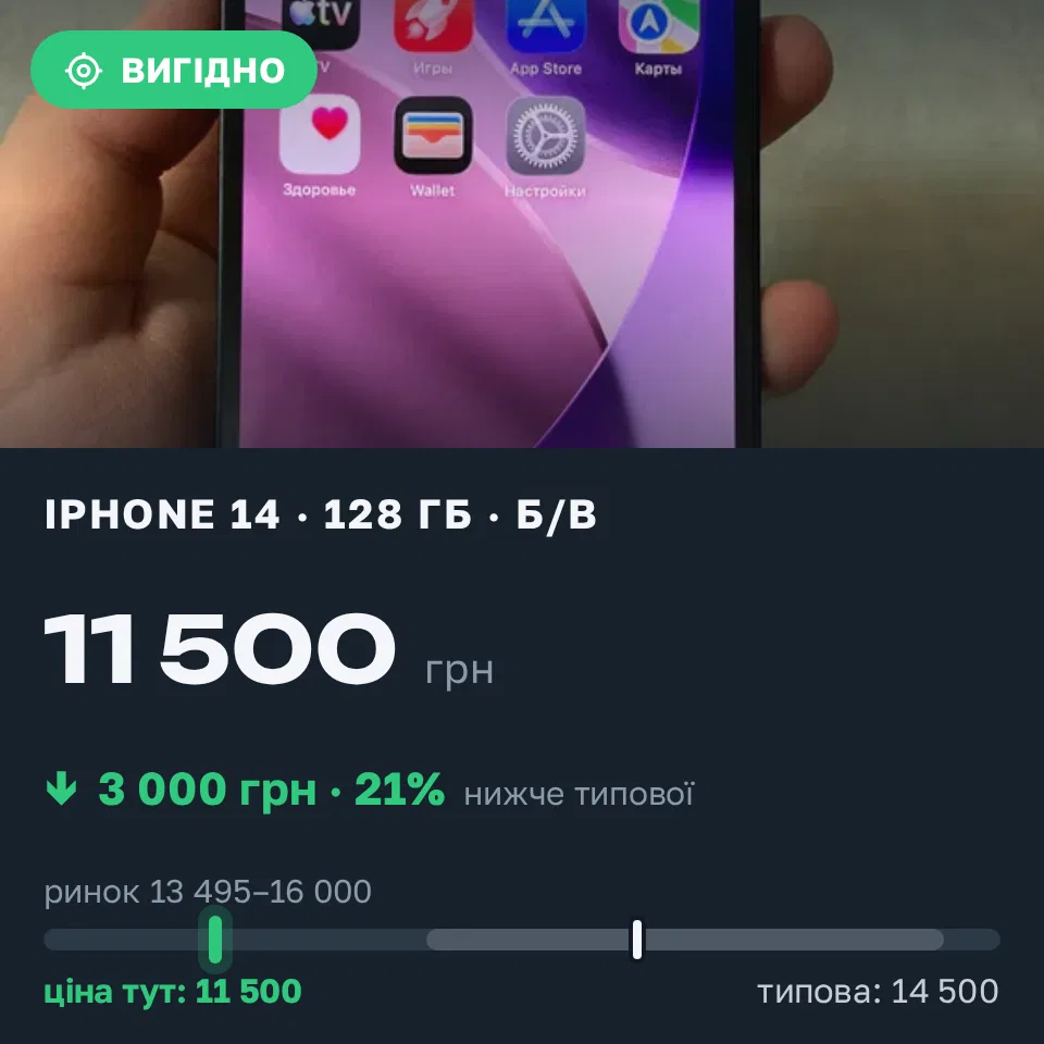 Знахідка Trofey: iPhone 14 128 ГБ б/у за 11 500 грн — на 3 000 грн (−21%) нижче ринку. Маяки, 01.09 19:49.