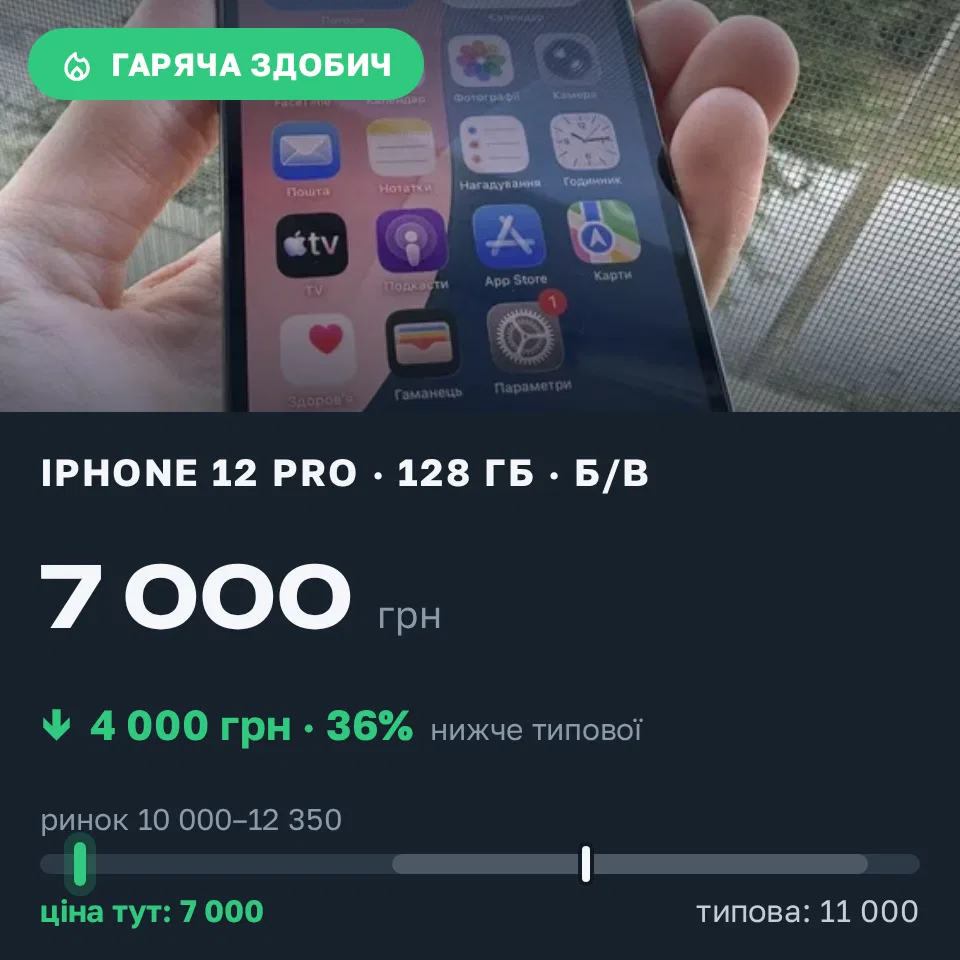 Знахідка Trofey: iPhone 12 Pro 128 ГБ б/у за 7 000 грн — на 4 000 грн (−36%) нижче ринку. Ірпінь, 01.09 19:49.