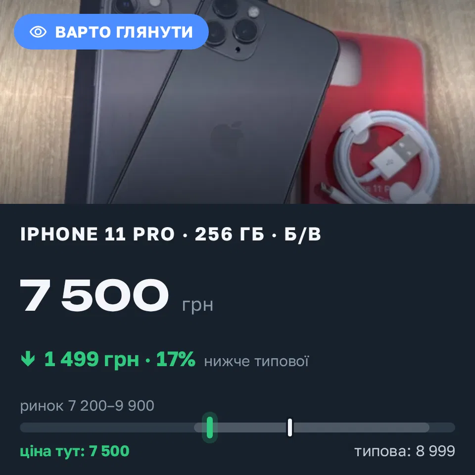 Знахідка Trofey: iPhone 12 64 ГБ б/у за 7 500 грн — на 1 499 грн (−17%) нижче ринку. Самбір, 01.09 19:52.