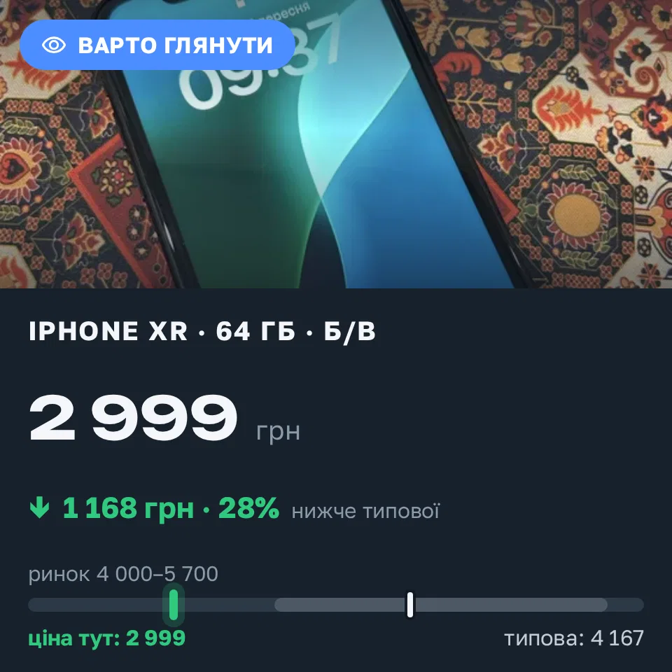 Знахідка Trofey: iPhone XR 64 ГБ б/у за 2 999 грн — на 1 501 грн (−28%) нижче ринку. Кременчук, 01.09 19:52.