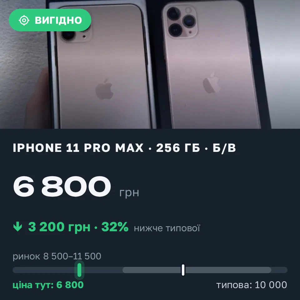 Знахідка Trofey: iPhone 11 Pro Max 256 ГБ б/у за 6 800 грн — на 3 200 грн (−32%) нижче ринку. Вінниця, 01.09 20:03.