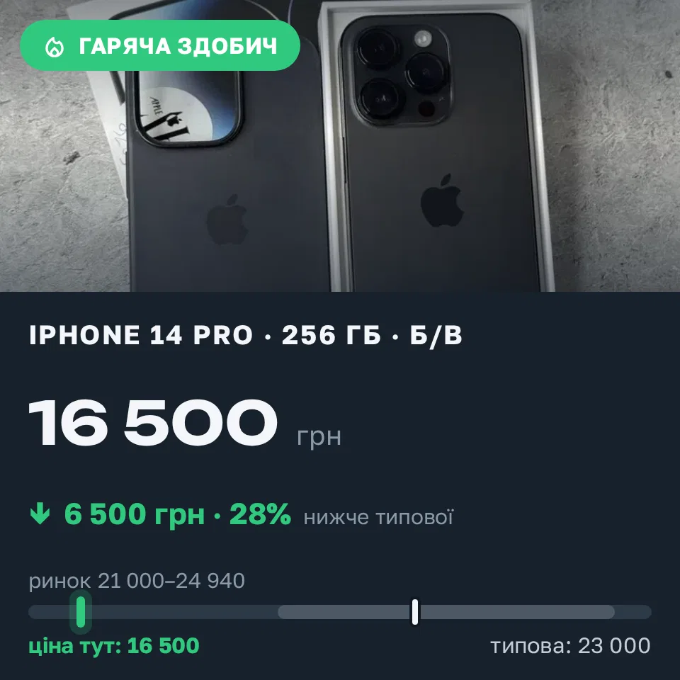 Знахідка Trofey: iPhone 14 Pro 256 ГБ б/у за 16 500 грн — на 6 500 грн (−28%) нижче ринку. Княжин, 01.09 20:08.