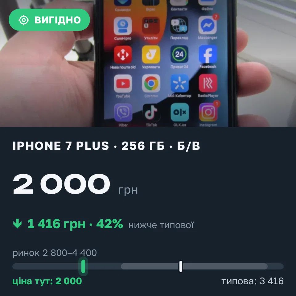 Знахідка Trofey: iPhone 7 Plus 256 ГБ б/у за 2 000 грн — на 1 416 грн (−42%) нижче ринку. Гриців, 01.09 20:08.