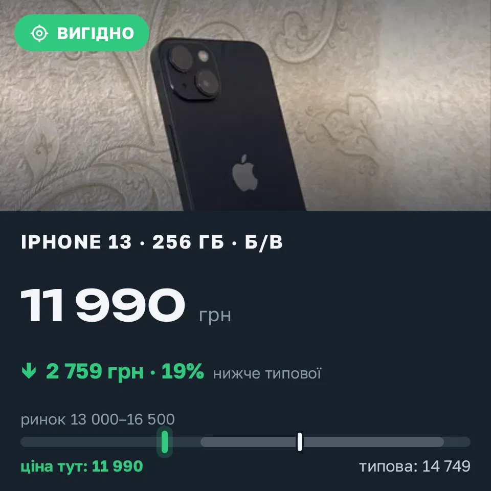 Знахідка Trofey: iPhone 13 256 ГБ б/у за 11 990 грн — на 2 759 грн (−19%) нижче ринку. Хмельницький, 01.09 20:26.