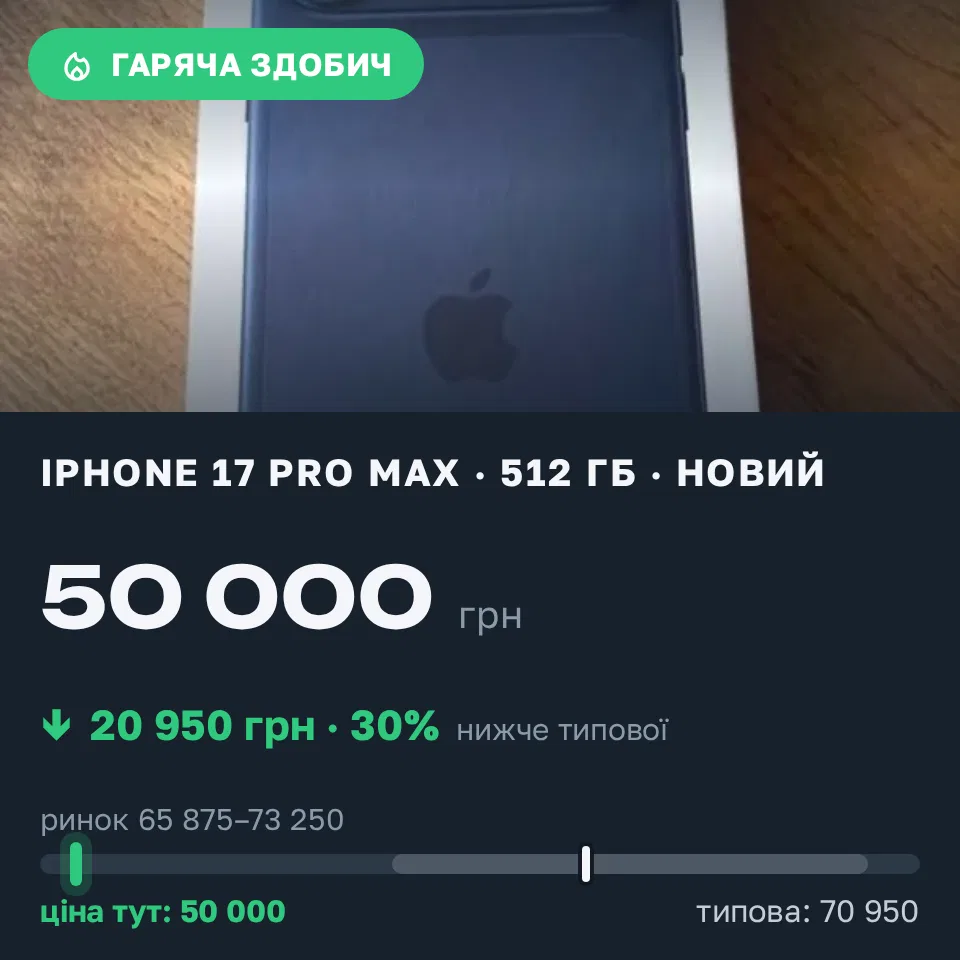 Знахідка Trofey: iPhone 17 Pro Max 512 ГБ нові за 50 000 грн — на 20 950 грн (−30%) нижче ринку. Ротмістрівка, 01.09 20:32.