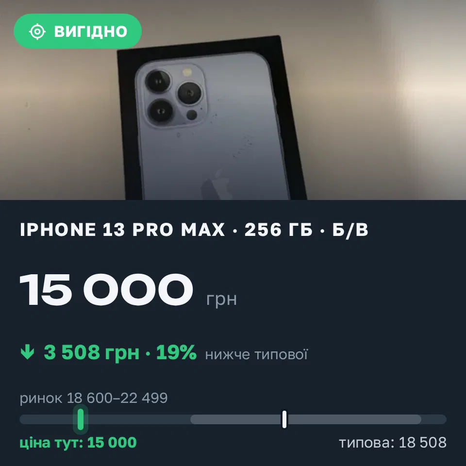 Знахідка Trofey: iPhone 13 Pro Max 256 ГБ б/у за 15 000 грн — на 5 000 грн (−19%) нижче ринку. Харків, 01.09 20:34.
