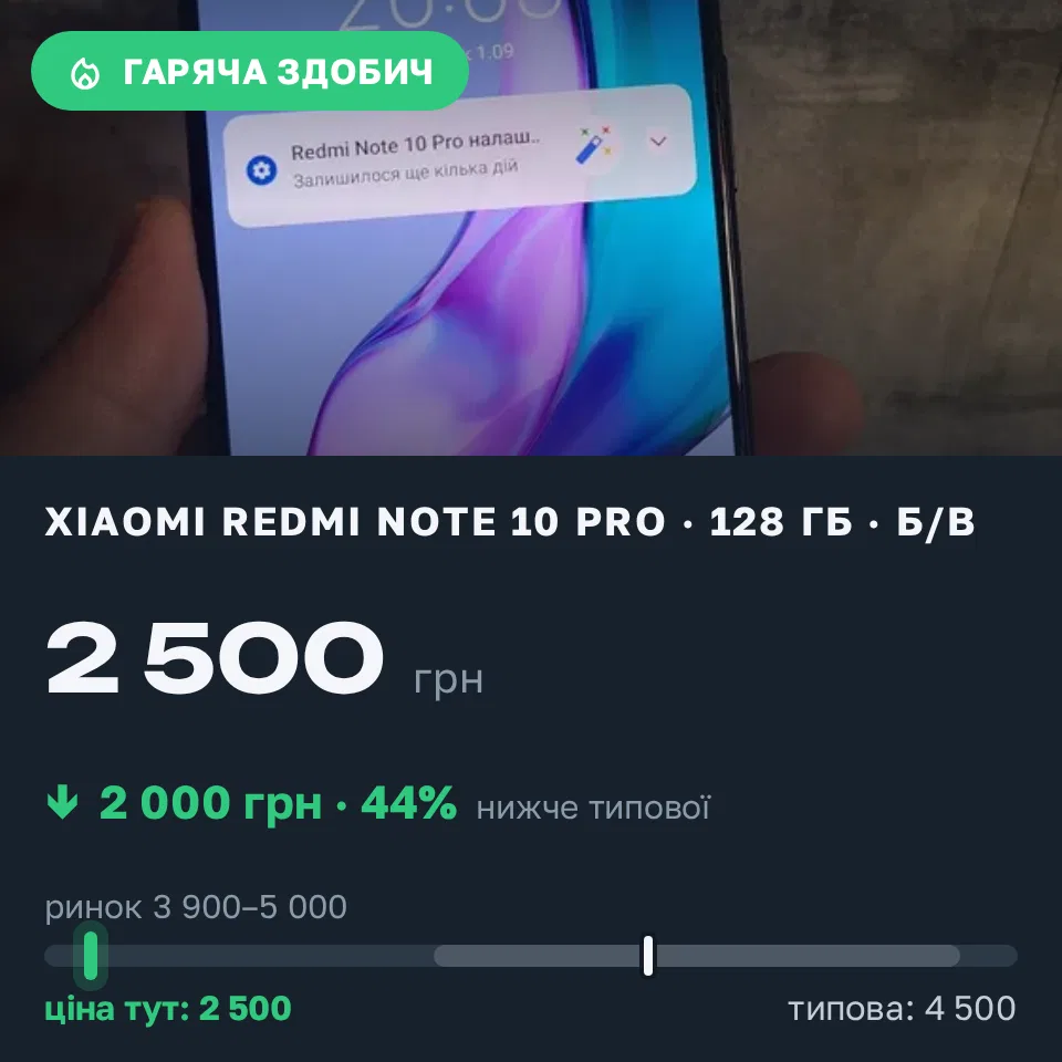 Знахідка Trofey: Redmi Note 10 Pro 128 ГБ б/у за 2 500 грн — на 2 000 грн (−44%) нижче ринку. Тернуватий Кут, 01.09 20:37.