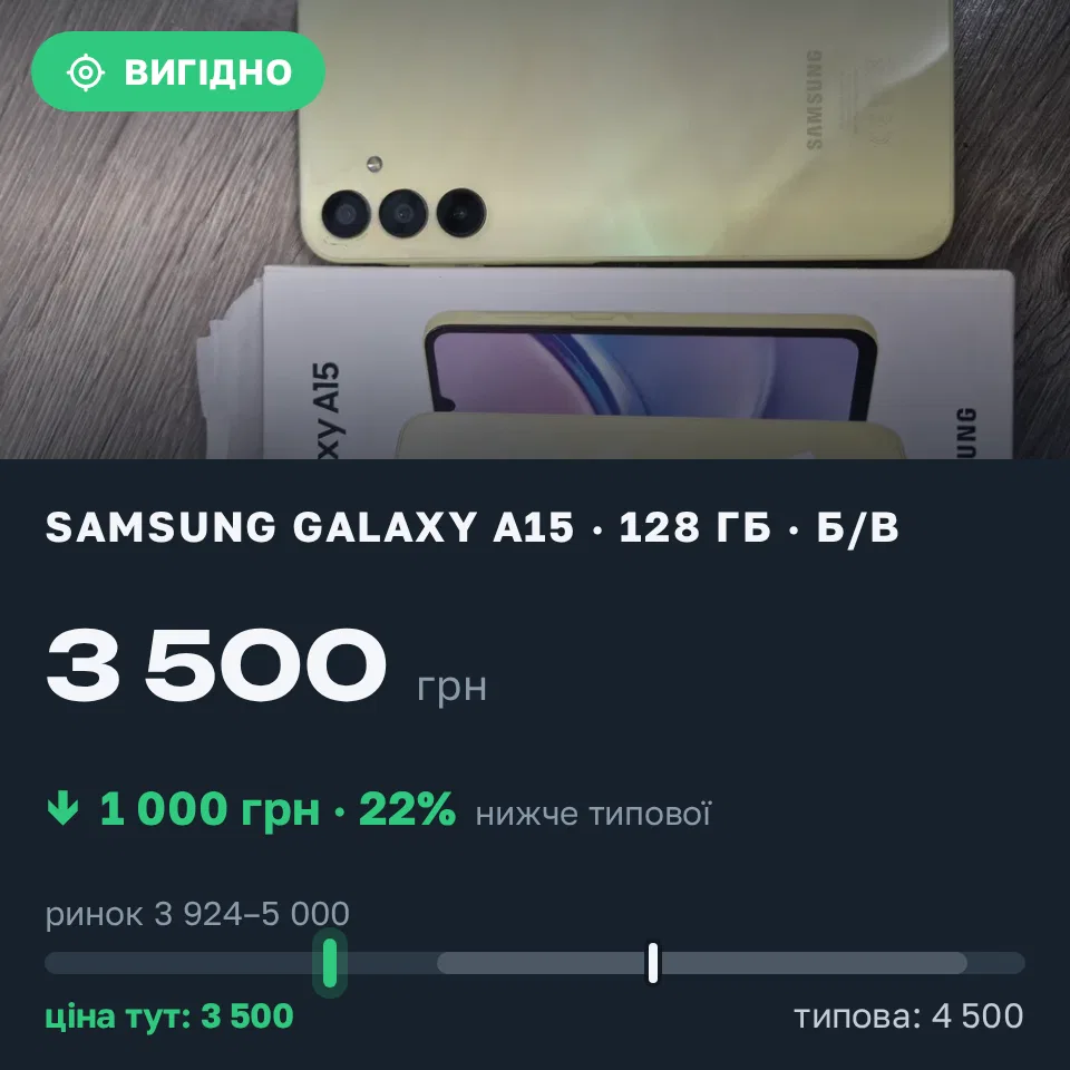 Знахідка Trofey: Galaxy A15 128 ГБ б/у за 3 500 грн — на 1 000 грн (−22%) нижче ринку. Київ, 01.09 20:55.