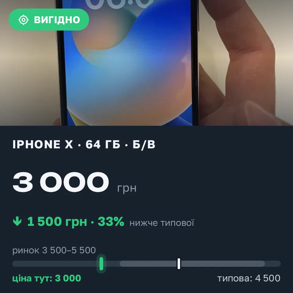 Знахідка Trofey: iPhone X 64 ГБ б/у за 3 000 грн — на 1 500 грн (−33%) нижче ринку. Чернівці, 01.09 21:01.