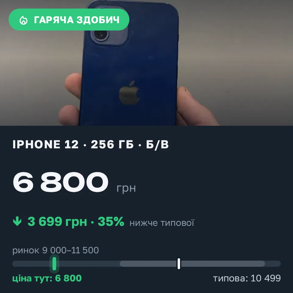 Знахідка Trofey: iPhone 12 256 ГБ б/у за 6 800 грн — на 3 699 грн (−35%) нижче ринку. Шептицький, 01.09 21:04.