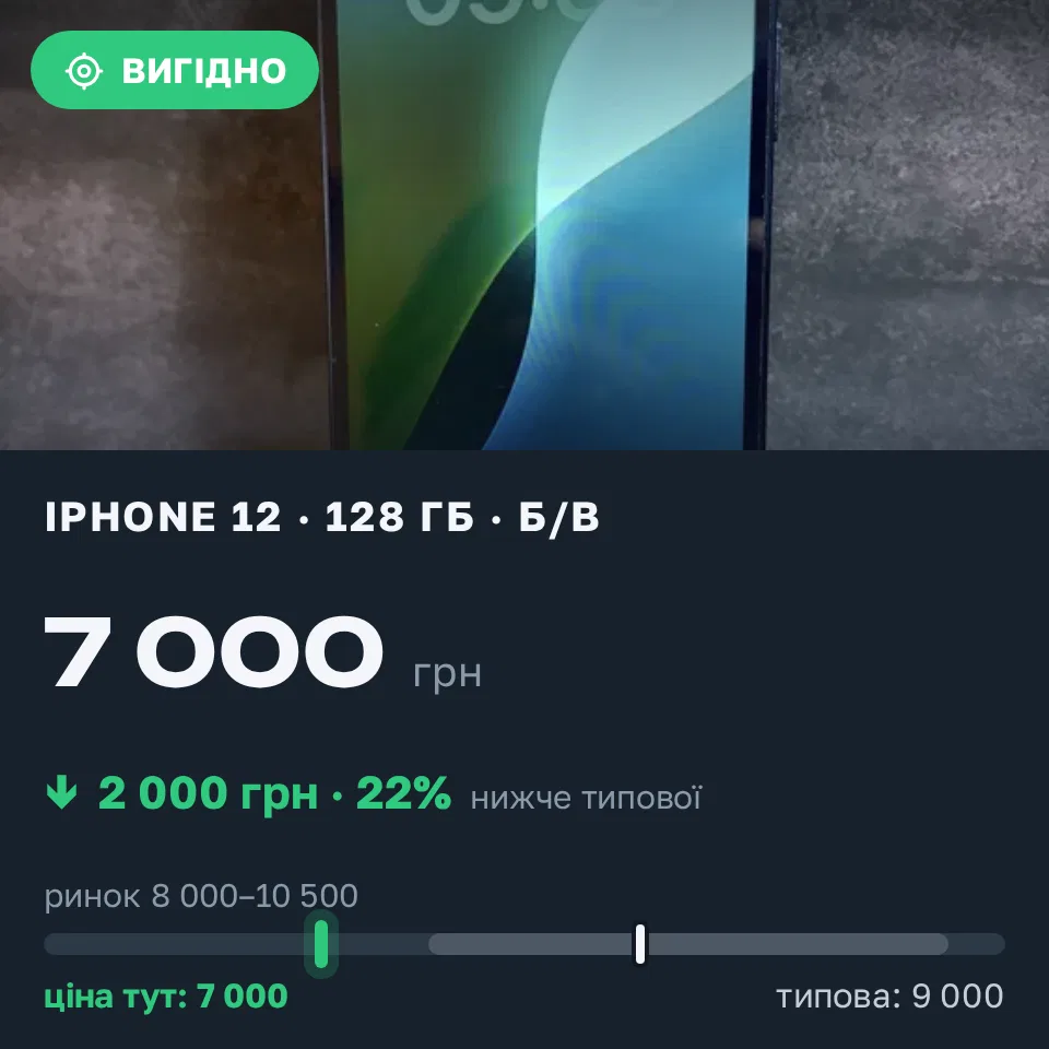 Знахідка Trofey: iPhone 12 128 ГБ б/у за 7 000 грн — на 2 000 грн (−22%) нижче ринку. Київ, 01.09 21:06.