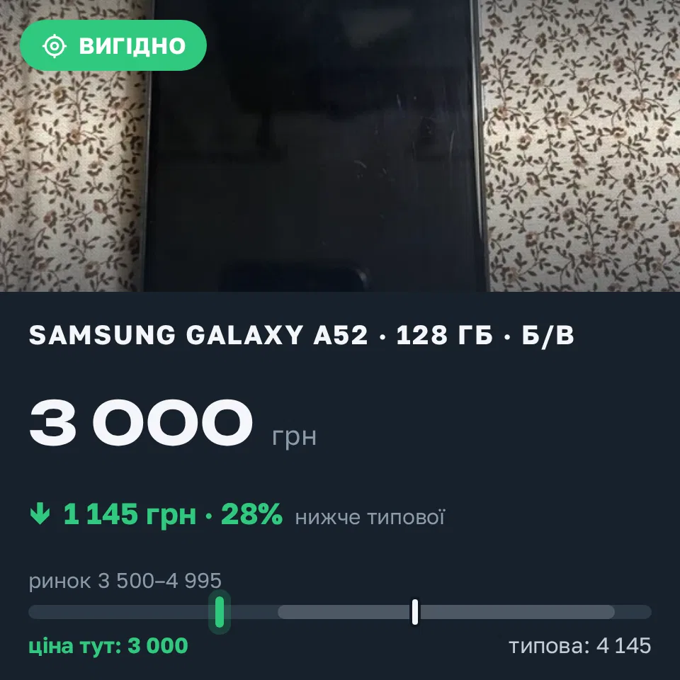 Знахідка Trofey: Galaxy A52 128 ГБ б/у за 3 000 грн — на 1 145 грн (−28%) нижче ринку. Вільшани, 01.09 21:07.