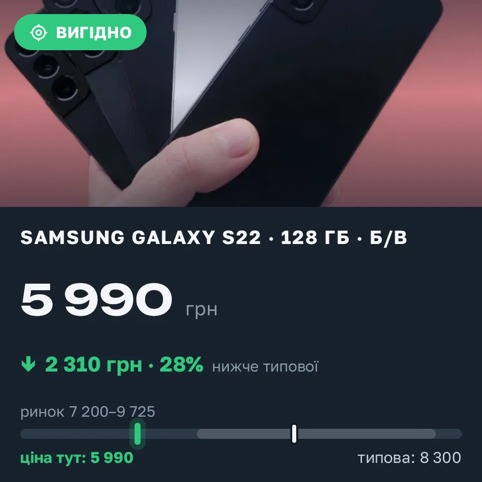 Знахідка Trofey: Galaxy S22 128 ГБ б/у за 5 990 грн — на 2 310 грн (−28%) нижче ринку. Київ, 01.09 21:16.