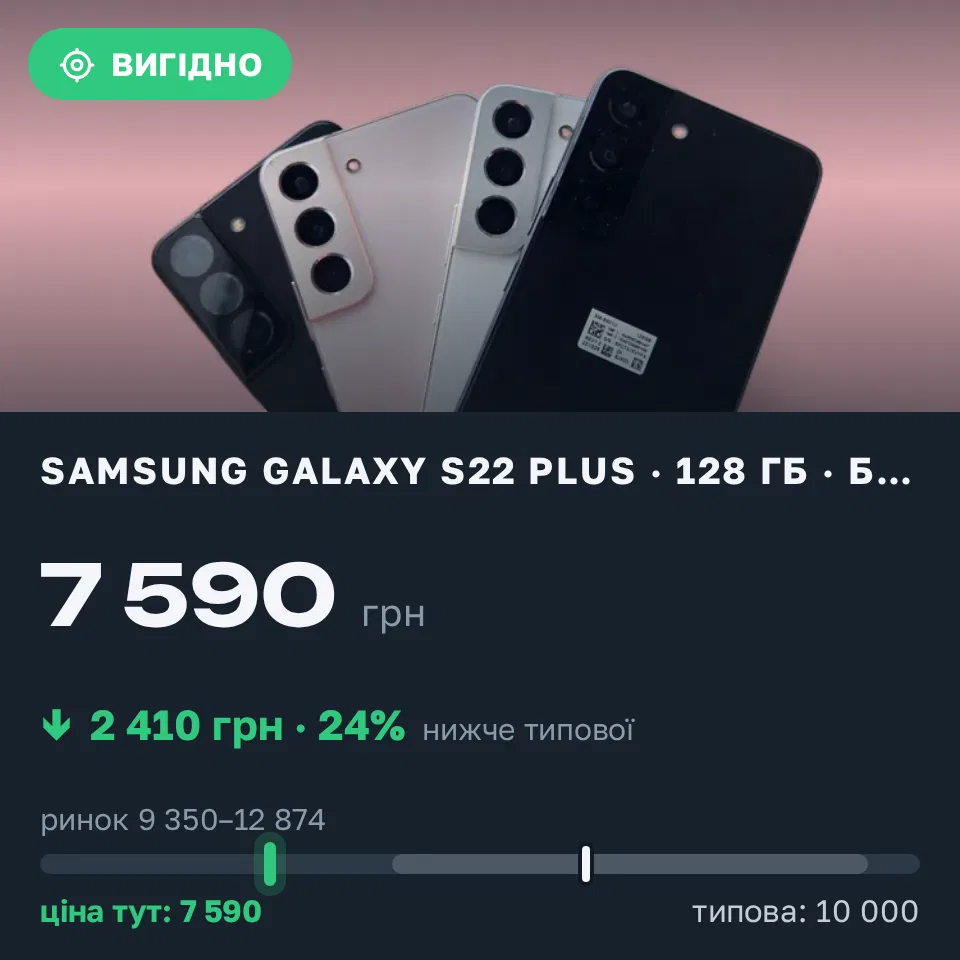 Знахідка Trofey: Galaxy S22 Plus 128 ГБ б/у за 7 590 грн — на 2 410 грн (−24%) нижче ринку. Київ, 01.09 21:27.
