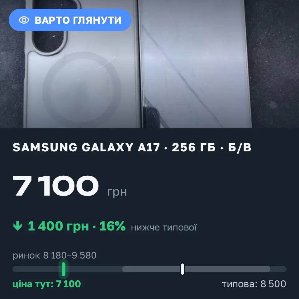 Знахідка Trofey: Galaxy A17 256 ГБ б/у за 7 100 грн — на 1 400 грн (−17%) нижче ринку. Київ, 01.09 21:28.
