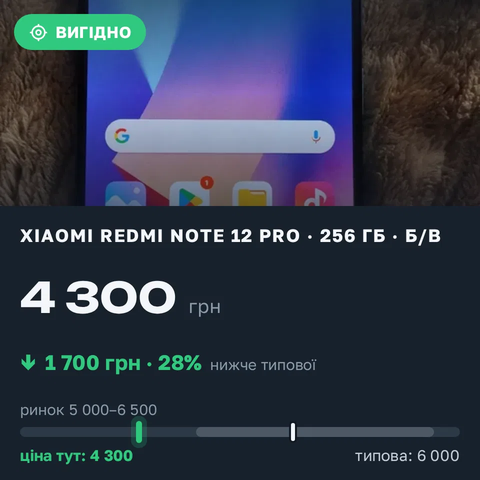 Знахідка Trofey: Redmi Note 12 Pro 256 ГБ б/у за 4 300 грн — на 1 700 грн (−28%) нижче ринку. Пологи, 01.09 21:35.