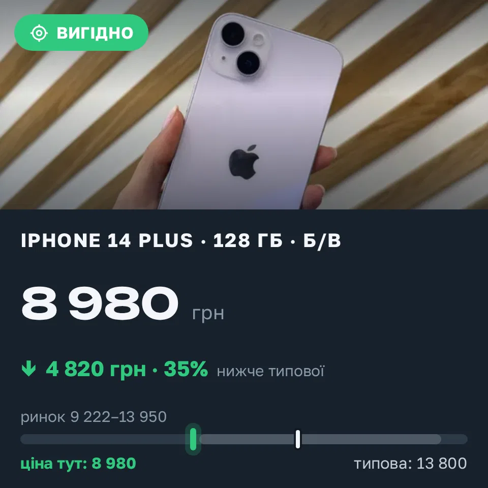 Знахідка Trofey: iPhone 14 Plus 128 ГБ б/у за 8 980 грн — на 4 820 грн (−35%) нижче ринку. Львів, 01.09 21:43.
