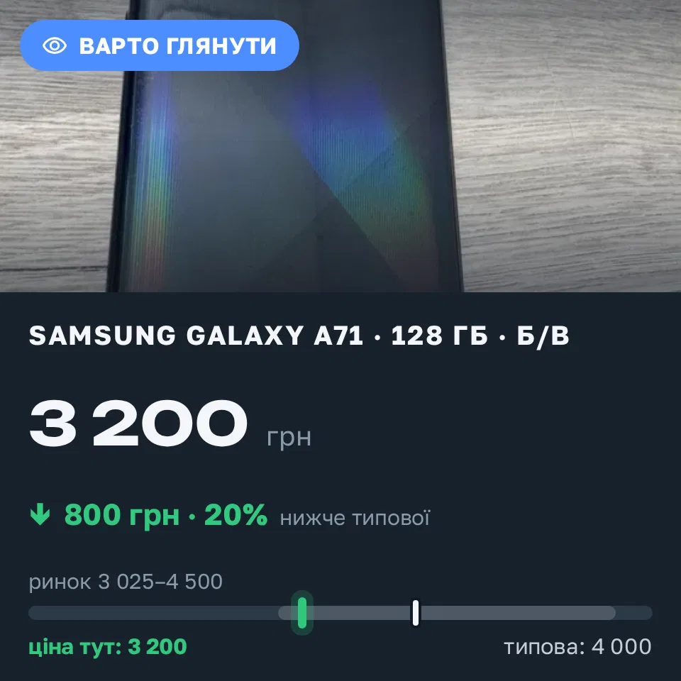 Знахідка Trofey: Galaxy A71 128 ГБ б/у за 3 200 грн — на 800 грн (−20%) нижче ринку. Чернігів, 01.09 21:57.