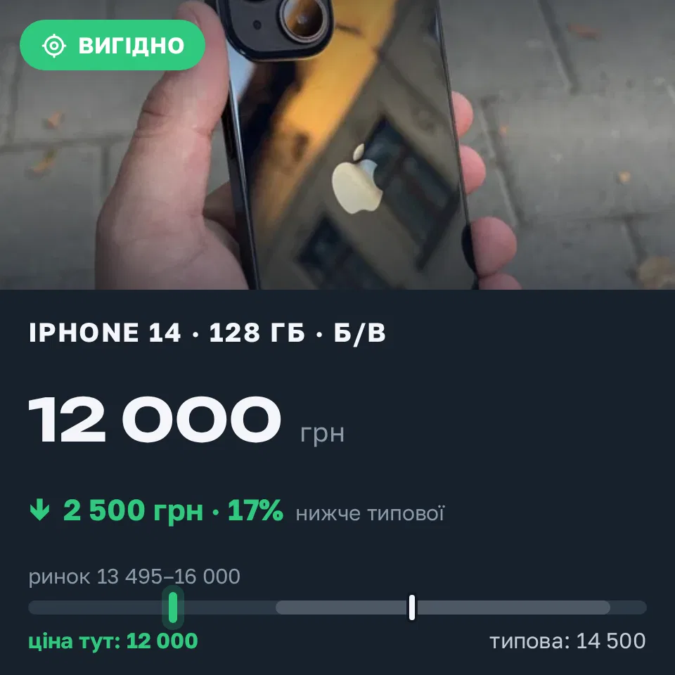 Знахідка Trofey: iPhone 14 128 ГБ б/у за 12 000 грн — на 2 500 грн (−17%) нижче ринку. Львів, 01.09 21:58.