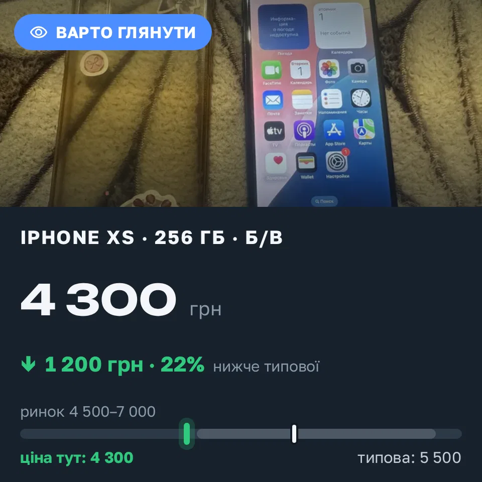 Знахідка Trofey: iPhone XS 256 ГБ б/у за 4 300 грн — на 1 200 грн (−22%) нижче ринку. Мала Виска, 01.09 22:14.
